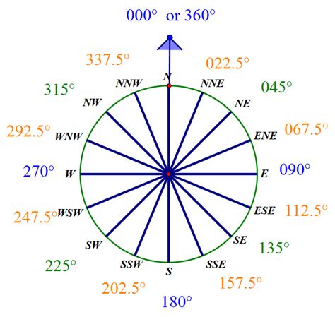 前視方位|How to use a compass指南針運用(Direct Bearing) 前。